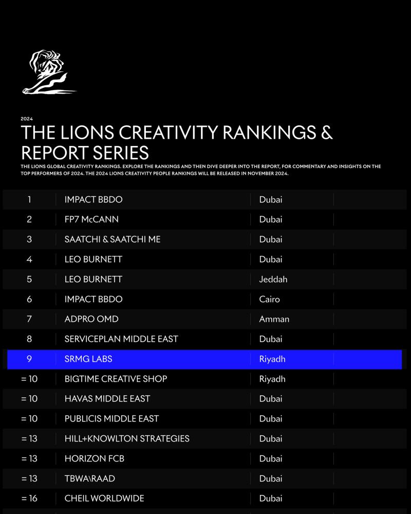 SRMG Labs تحصد لقب أفضل شركة سعودية للخدمات الإبداعية والإعلانية وفقاً للتقرير السنوي لمهرجان كان ليونز للإبداع 